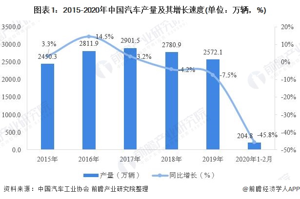 2020年中国汽车行业发展现状与前景分析 多地出台汽车消费刺激政策