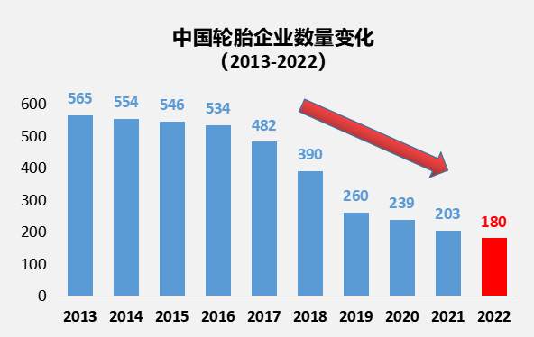 近70%！385家中国轮胎企业倒闭（2013-2022）